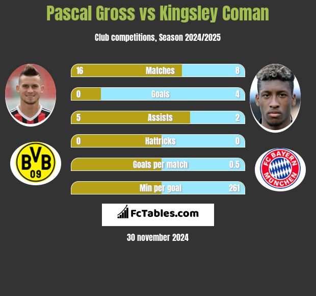 Pascal Gross vs Kingsley Coman h2h player stats