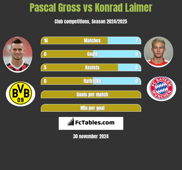 Pascal Gross vs Konrad Laimer h2h player stats