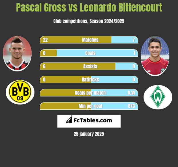 Pascal Gross vs Leonardo Bittencourt h2h player stats