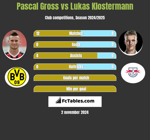 Pascal Gross vs Lukas Klostermann h2h player stats