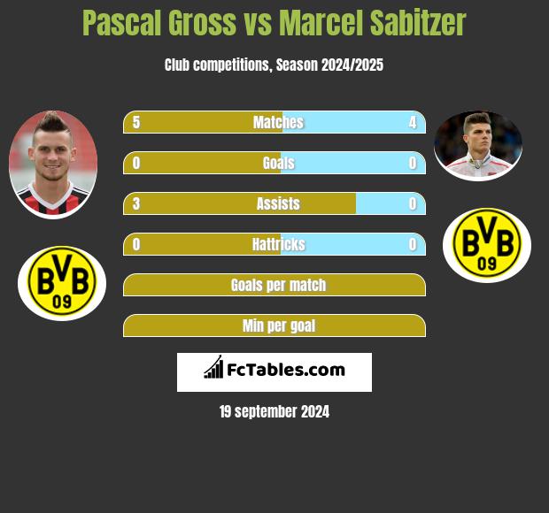 Pascal Gross vs Marcel Sabitzer h2h player stats