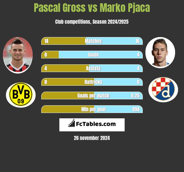 Pascal Gross vs Marko Pjaca h2h player stats