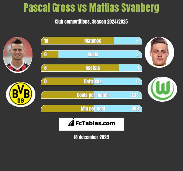 Pascal Gross vs Mattias Svanberg h2h player stats