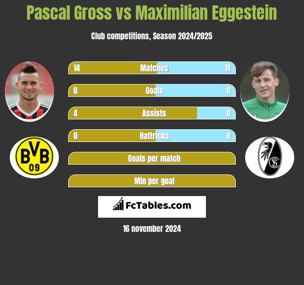 Pascal Gross vs Maximilian Eggestein h2h player stats