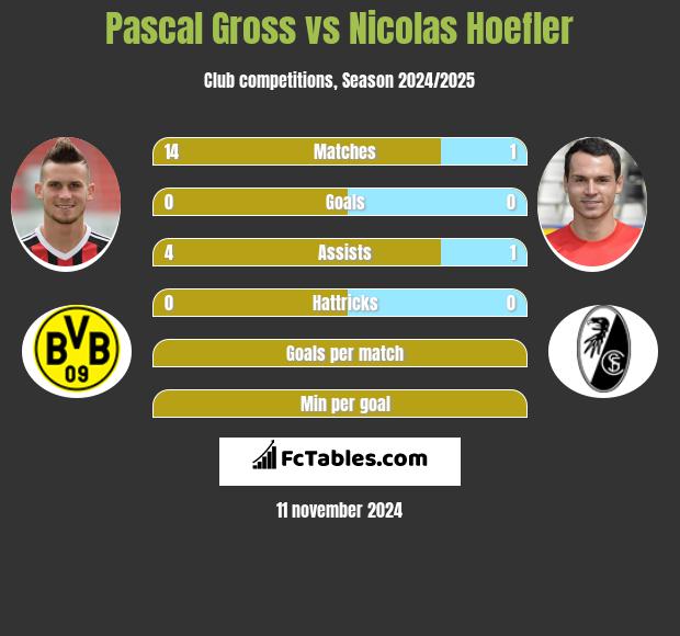 Pascal Gross vs Nicolas Hoefler h2h player stats