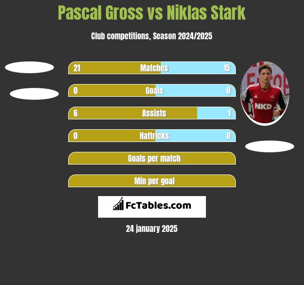 Pascal Gross vs Niklas Stark h2h player stats