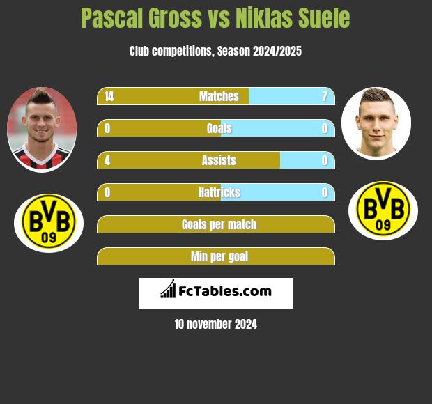 Pascal Gross vs Niklas Suele h2h player stats