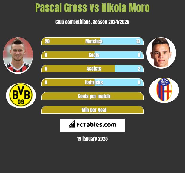 Pascal Gross vs Nikola Moro h2h player stats