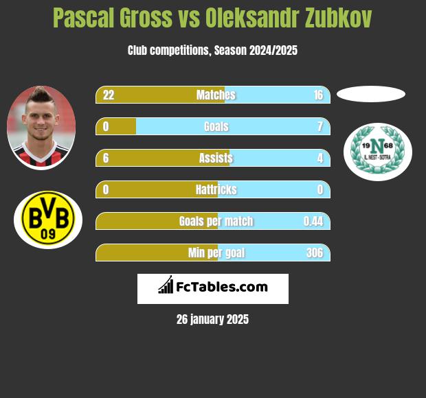 Pascal Gross vs Oleksandr Zubkov h2h player stats