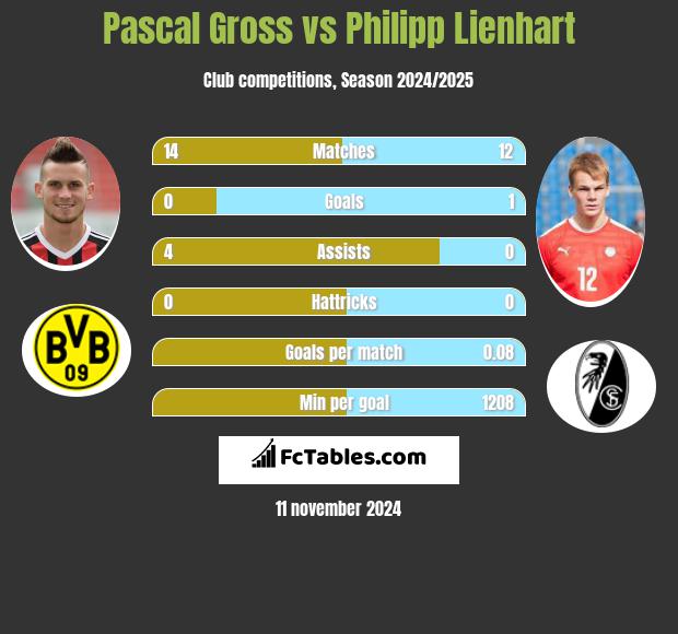 Pascal Gross vs Philipp Lienhart h2h player stats