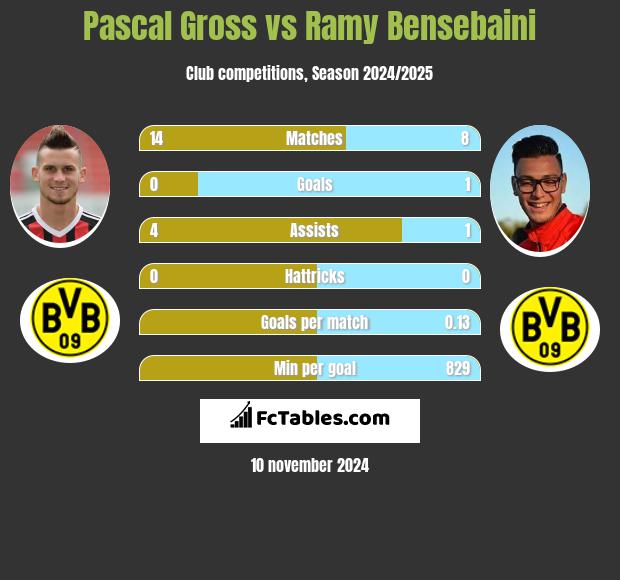 Pascal Gross vs Ramy Bensebaini h2h player stats