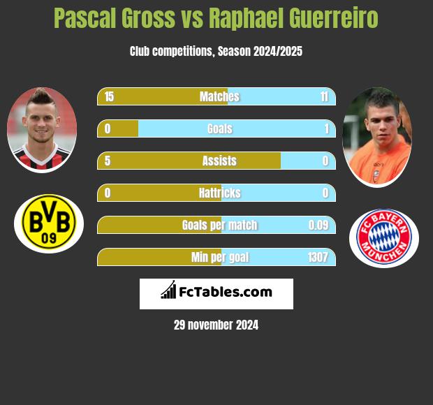 Pascal Gross vs Raphael Guerreiro h2h player stats