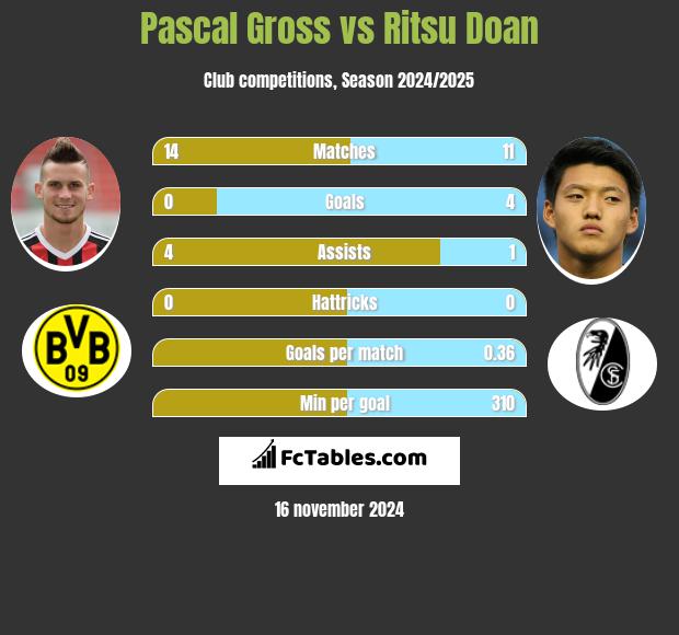 Pascal Gross vs Ritsu Doan h2h player stats