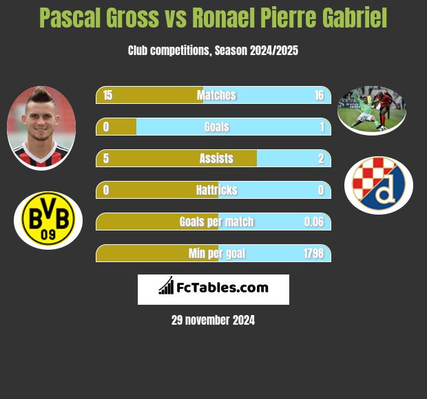 Pascal Gross vs Ronael Pierre Gabriel h2h player stats