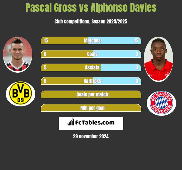 Pascal Gross vs Alphonso Davies h2h player stats