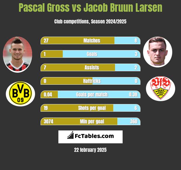 Pascal Gross vs Jacob Bruun Larsen h2h player stats