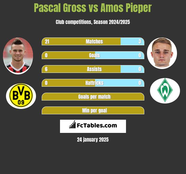 Pascal Gross vs Amos Pieper h2h player stats