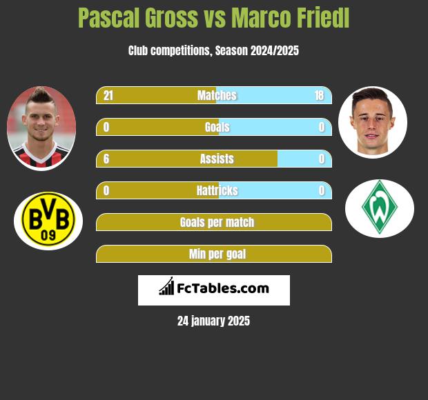 Pascal Gross vs Marco Friedl h2h player stats