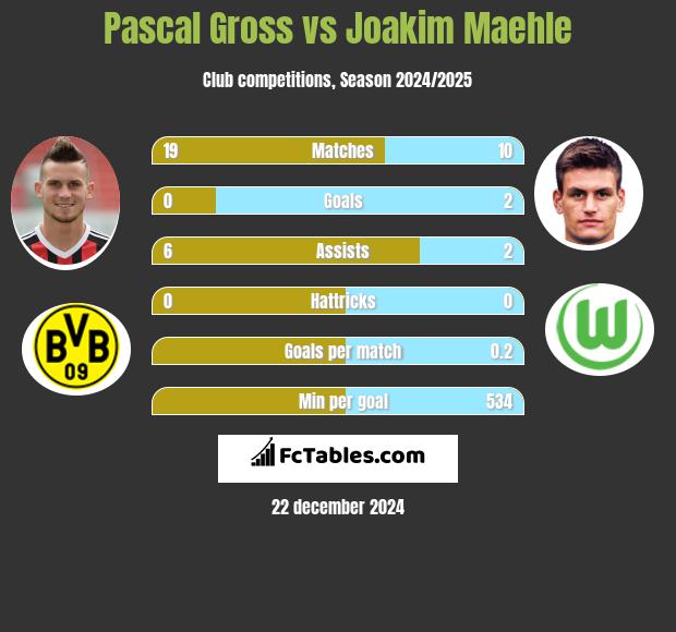 Pascal Gross vs Joakim Maehle h2h player stats