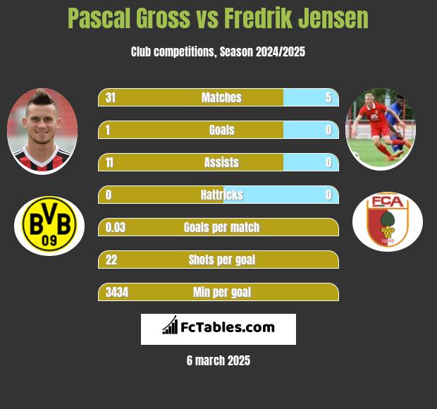 Pascal Gross vs Fredrik Jensen h2h player stats