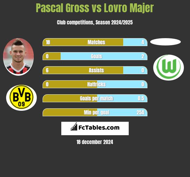 Pascal Gross vs Lovro Majer h2h player stats