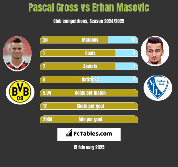 Pascal Gross vs Erhan Masovic h2h player stats