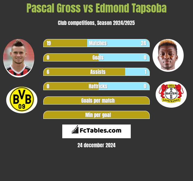 Pascal Gross vs Edmond Tapsoba h2h player stats