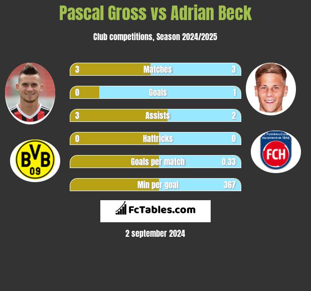 Pascal Gross vs Adrian Beck h2h player stats