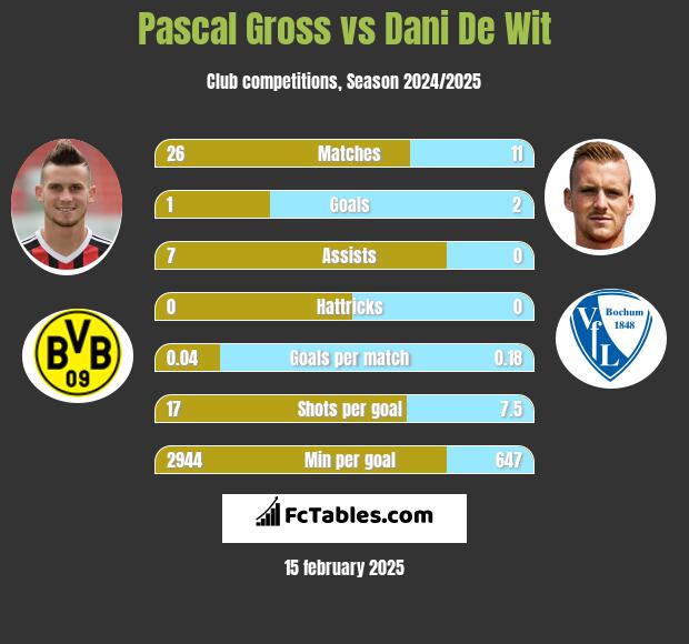 Pascal Gross vs Dani De Wit h2h player stats