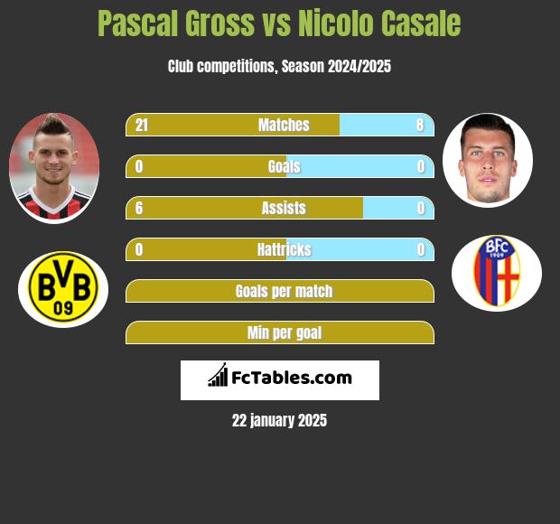 Pascal Gross vs Nicolo Casale h2h player stats