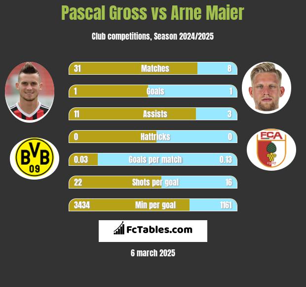 Pascal Gross vs Arne Maier h2h player stats