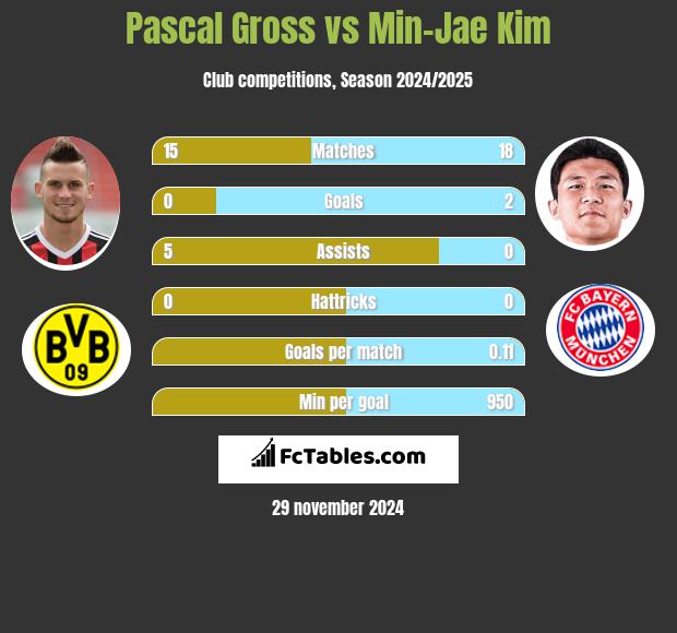 Pascal Gross vs Min-Jae Kim h2h player stats