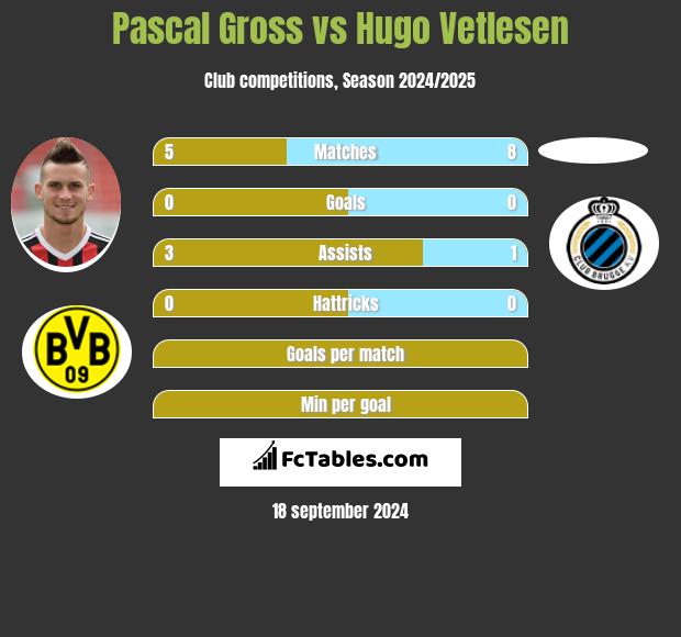 Pascal Gross vs Hugo Vetlesen h2h player stats