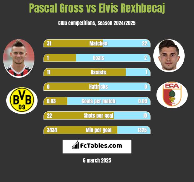 Pascal Gross vs Elvis Rexhbecaj h2h player stats