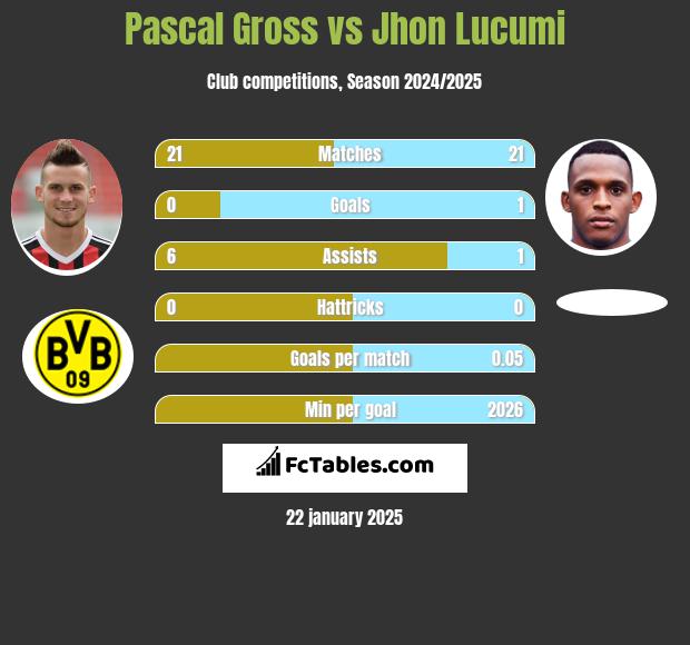 Pascal Gross vs Jhon Lucumi h2h player stats