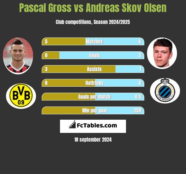 Pascal Gross vs Andreas Skov Olsen h2h player stats