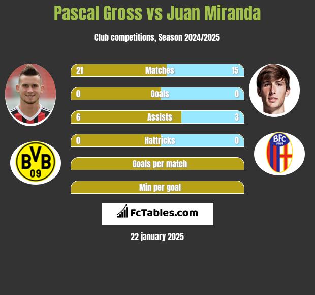 Pascal Gross vs Juan Miranda h2h player stats