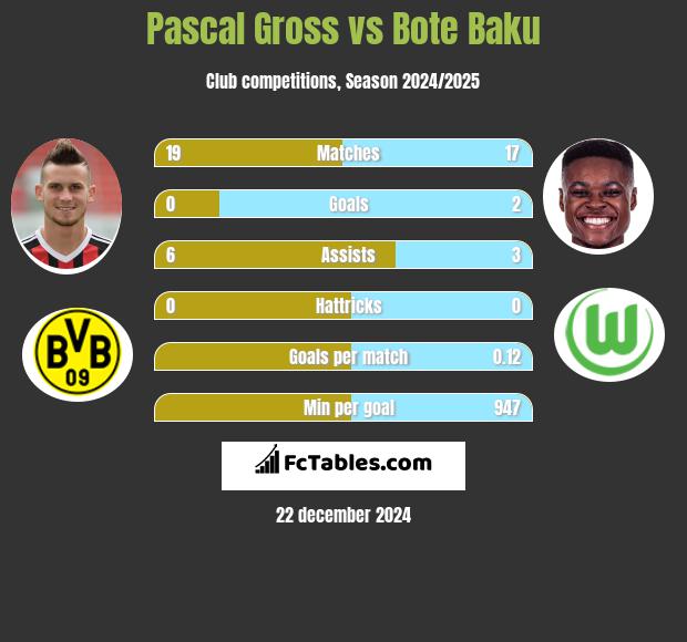 Pascal Gross vs Bote Baku h2h player stats