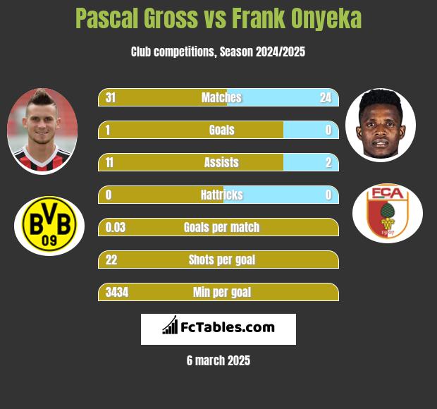 Pascal Gross vs Frank Onyeka h2h player stats