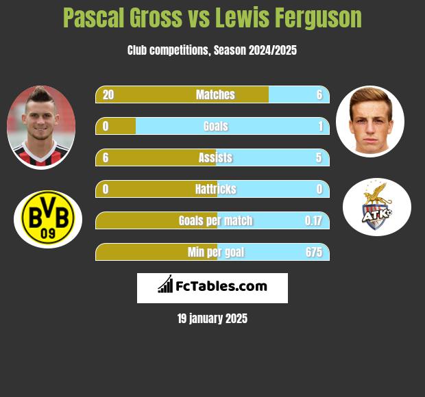 Pascal Gross vs Lewis Ferguson h2h player stats