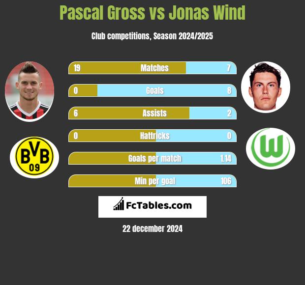 Pascal Gross vs Jonas Wind h2h player stats