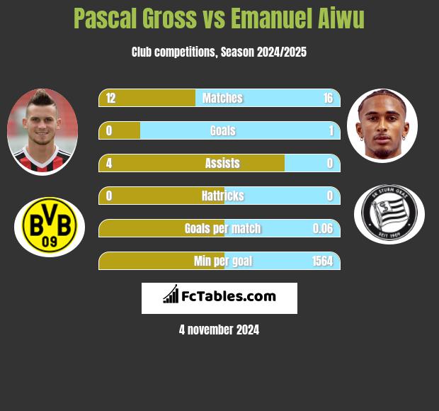 Pascal Gross vs Emanuel Aiwu h2h player stats