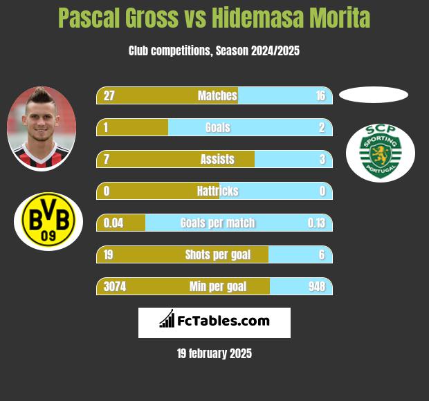 Pascal Gross vs Hidemasa Morita h2h player stats