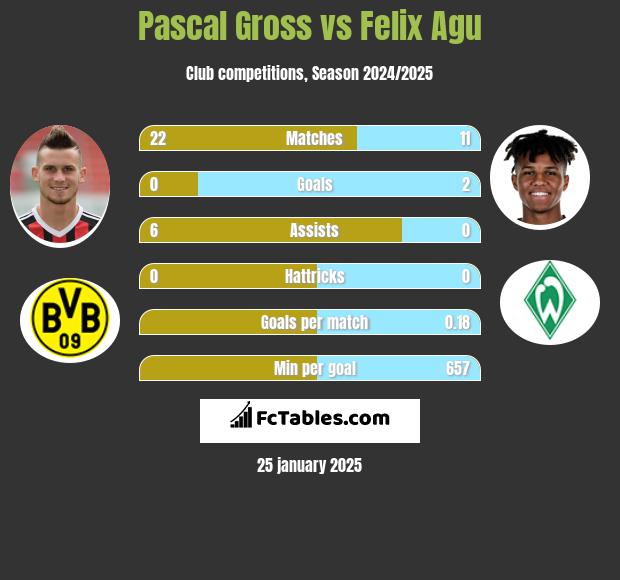 Pascal Gross vs Felix Agu h2h player stats