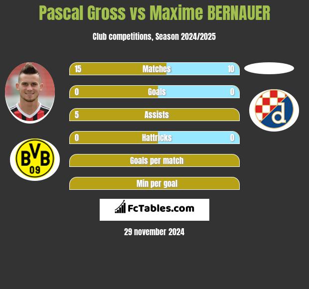 Pascal Gross vs Maxime BERNAUER h2h player stats