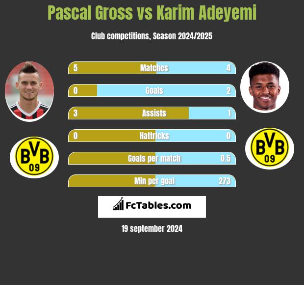 Pascal Gross vs Karim Adeyemi h2h player stats