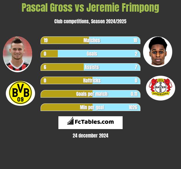 Pascal Gross vs Jeremie Frimpong h2h player stats