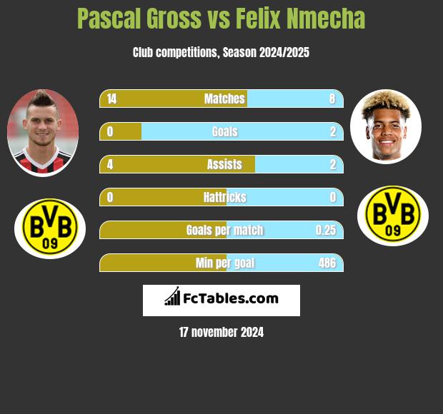 Pascal Gross vs Felix Nmecha h2h player stats