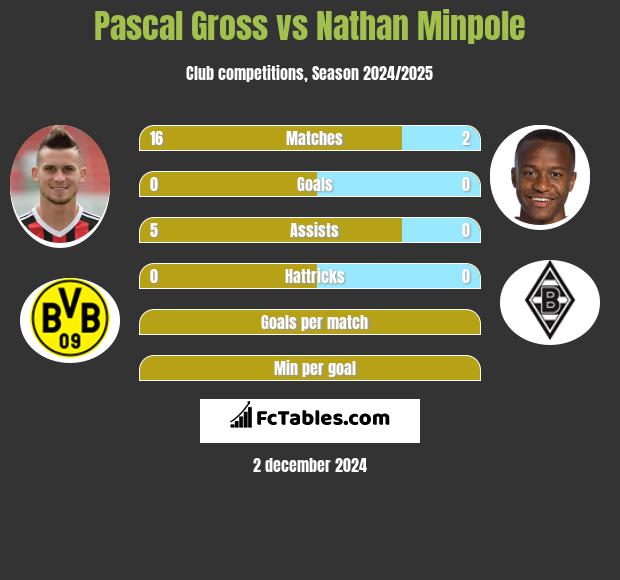 Pascal Gross vs Nathan Minpole h2h player stats