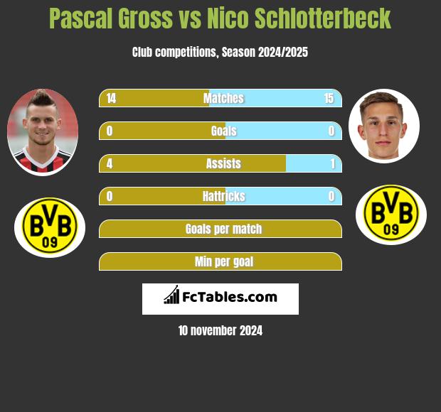 Pascal Gross vs Nico Schlotterbeck h2h player stats